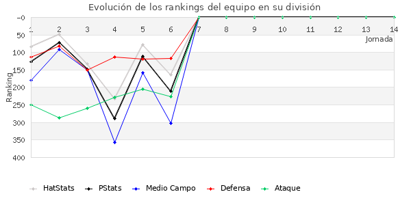 Rankings del equipo en IV