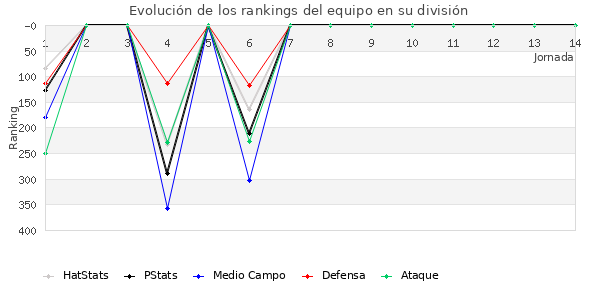 Rankings del equipo en IV