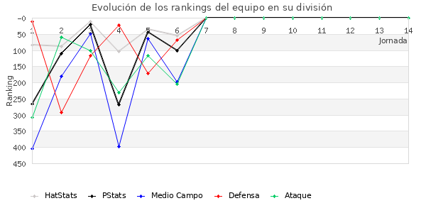 Rankings del equipo en IV