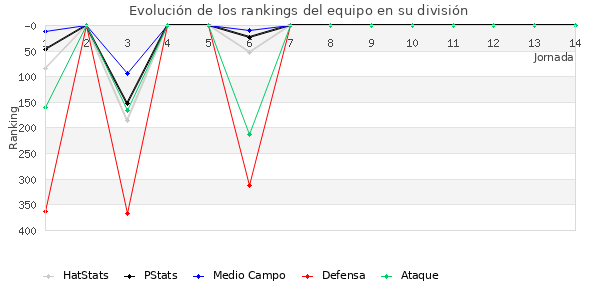 Rankings del equipo en IV