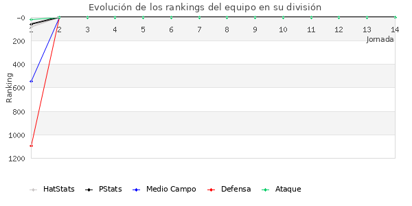 Rankings del equipo en VII