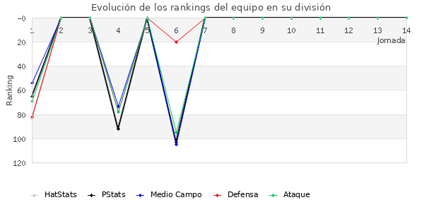 Rankings del equipo en III