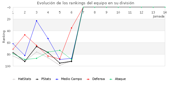 Rankings del equipo en III