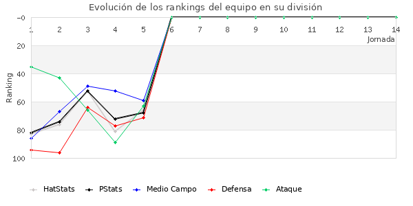 Rankings del equipo en III