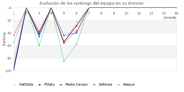 Rankings del equipo en III