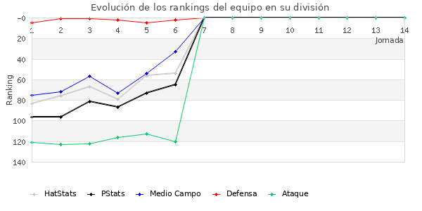 Rankings del equipo en III