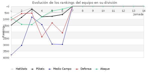 Rankings del equipo en VI