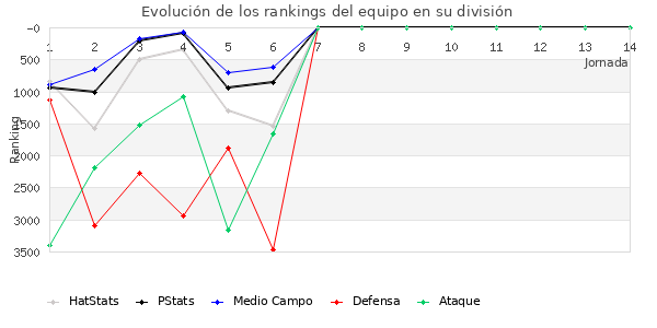 Rankings del equipo en VI