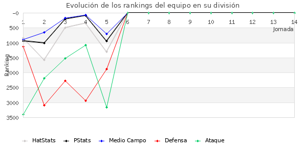 Rankings del equipo en VI