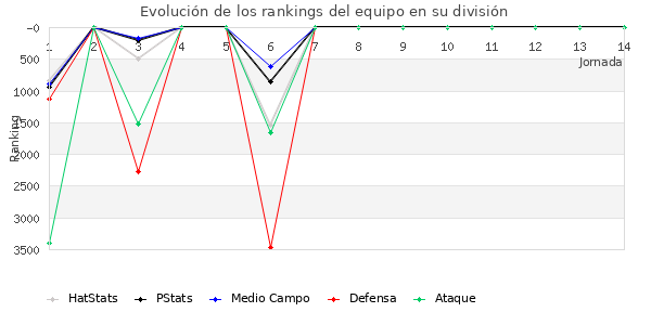 Rankings del equipo en VI