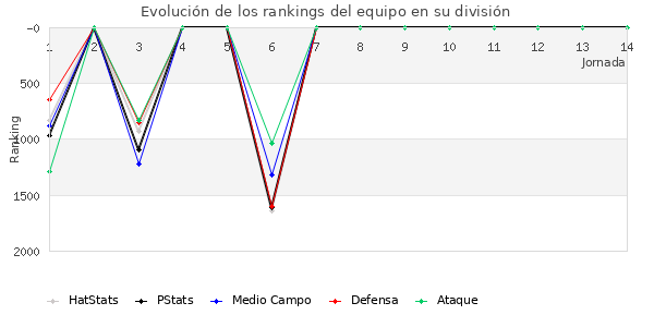 Rankings del equipo en V