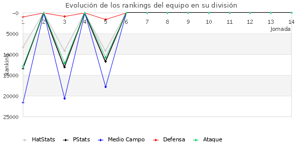 Rankings del equipo en Copa