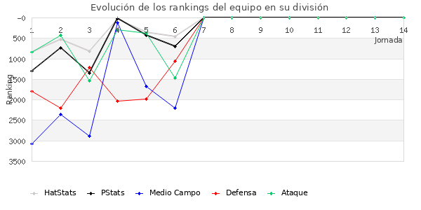 Rankings del equipo en VI