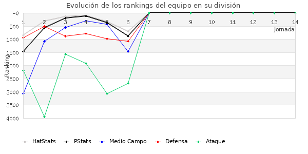 Rankings del equipo en VI