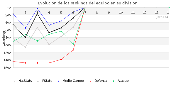 Rankings del equipo en V