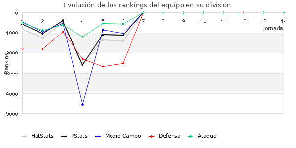 Rankings del equipo en VII