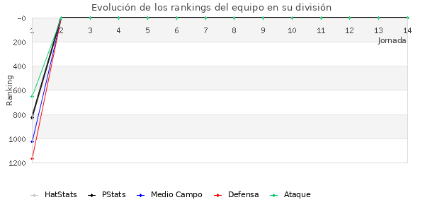 Rankings del equipo en VII