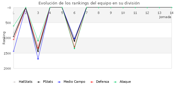 Rankings del equipo en VII