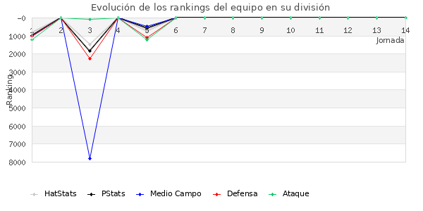 Rankings del equipo en VII