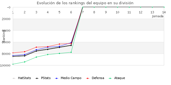 Rankings del equipo en Copa