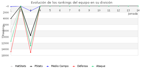 Rankings del equipo en VIII