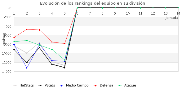 Rankings del equipo en VIII