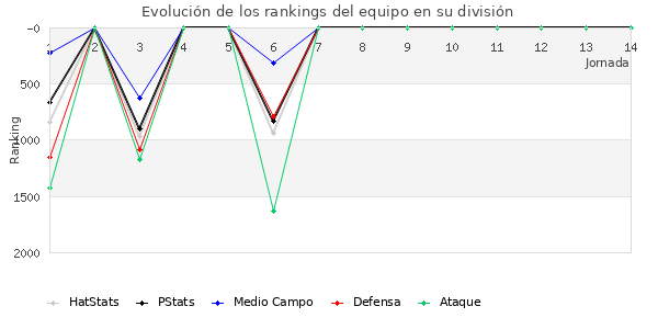 Rankings del equipo en V