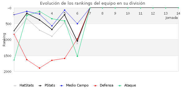 Rankings del equipo en V