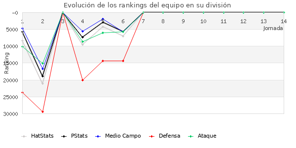 Rankings del equipo en Copa