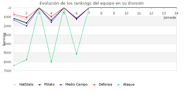 Rankings del equipo en VIII