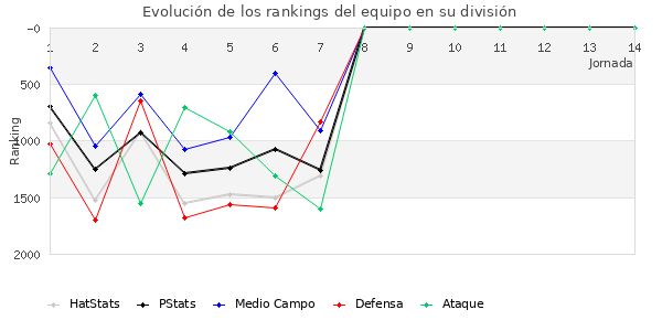 Rankings del equipo en V