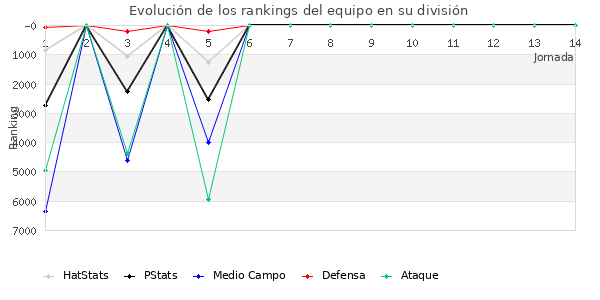 Rankings del equipo en VI