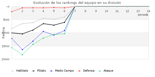 Rankings del equipo en Copa