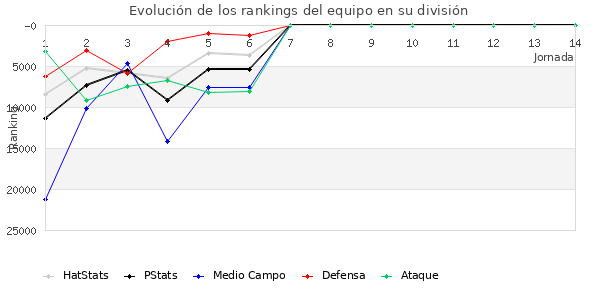 Rankings del equipo en Copa