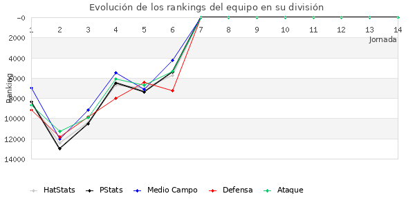 Rankings del equipo en Copa