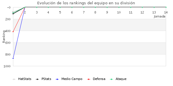 Rankings del equipo en VII