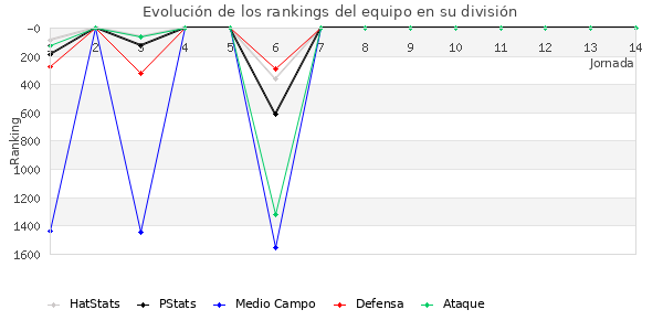 Rankings del equipo en VII