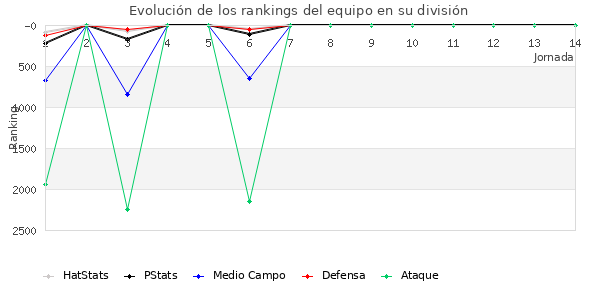 Rankings del equipo en VII