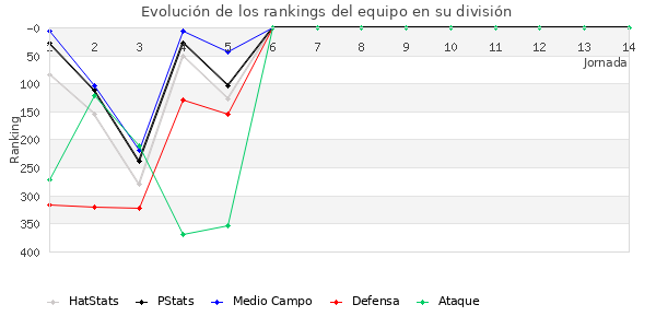 Rankings del equipo en IV