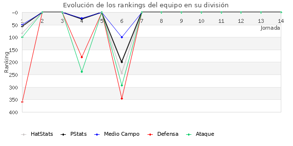 Rankings del equipo en IV