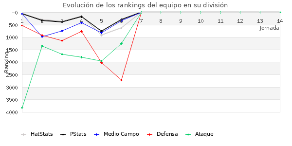 Rankings del equipo en VI