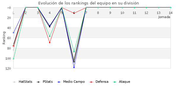 Rankings del equipo en III