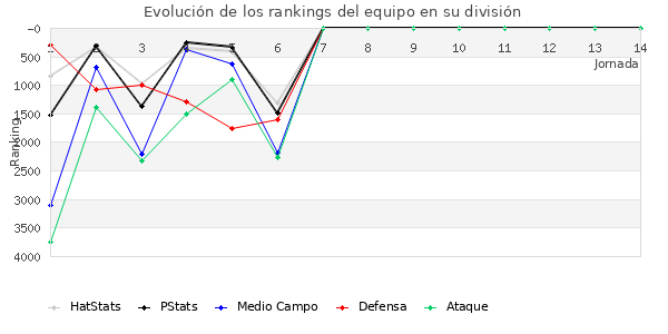 Rankings del equipo en VI