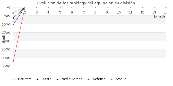 Rankings del equipo en Copa