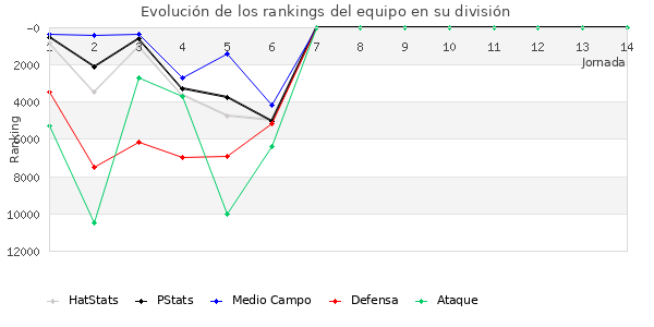 Rankings del equipo en IX