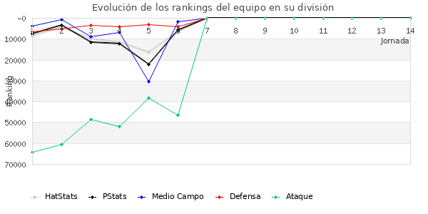 Rankings del equipo en Copa