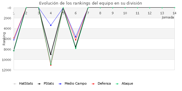 Rankings del equipo en IX