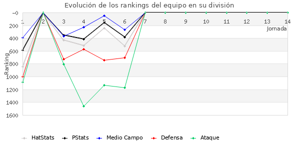 Rankings del equipo en V