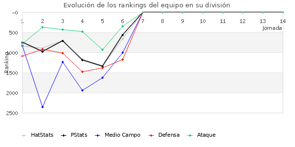 Rankings del equipo en VII