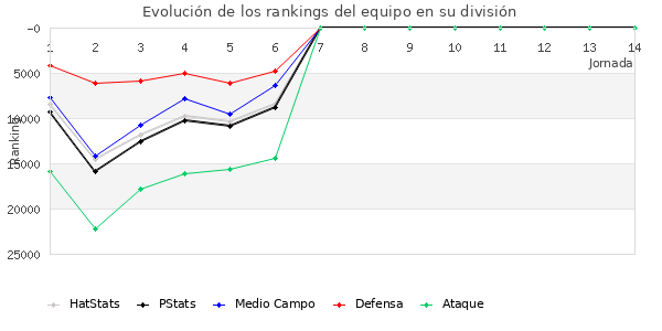 Rankings del equipo en Copa